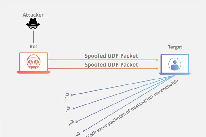UDP flood có thể gây hại cho server như thế nào?