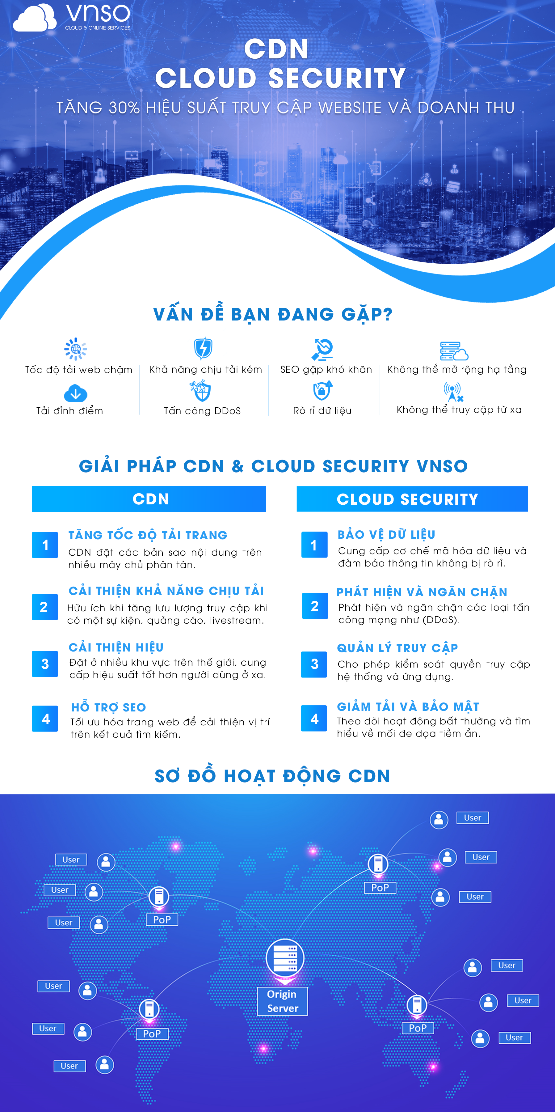 Onepage CDN Cloud Security | CÔNG NGHỆ VNSO™