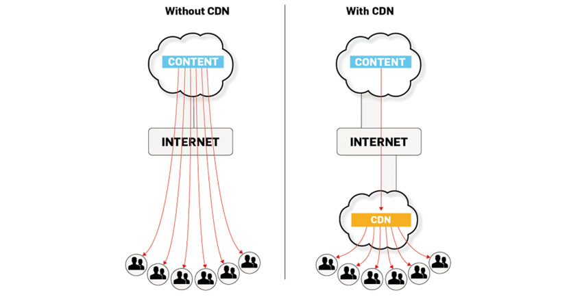 CDN là gì? Tại sao CDN lại quan trọng đến vậy?