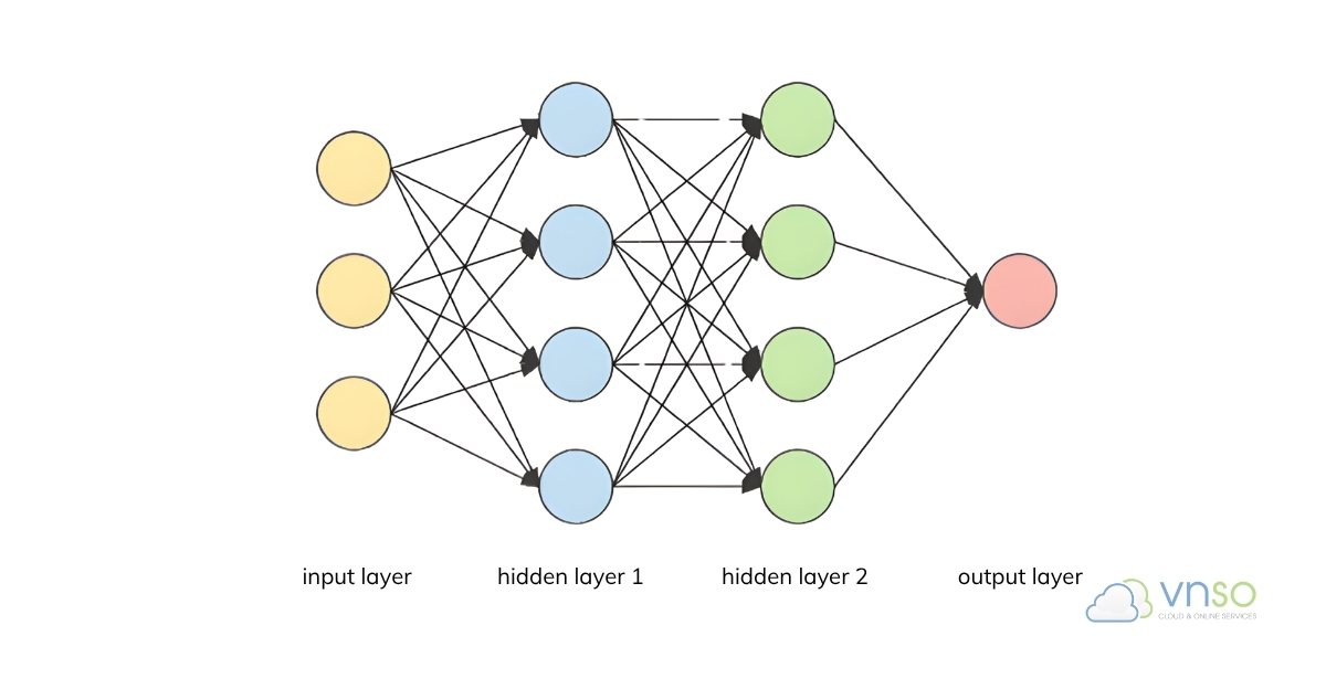 Cách hoạt động của Deep Learning