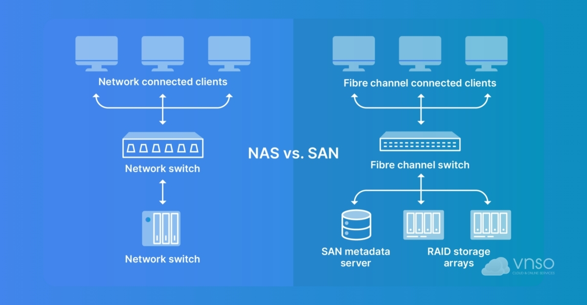 NAS, SAN - Các loại File Server phổ biến hiện nay