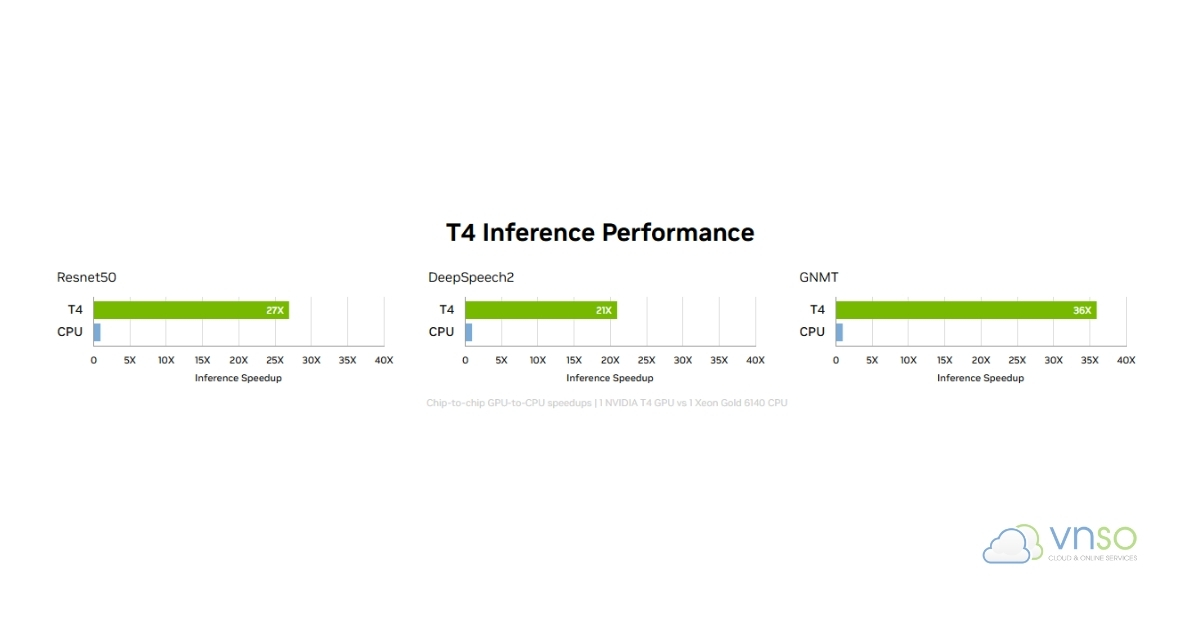 Hiệu suất NVIDIA T4