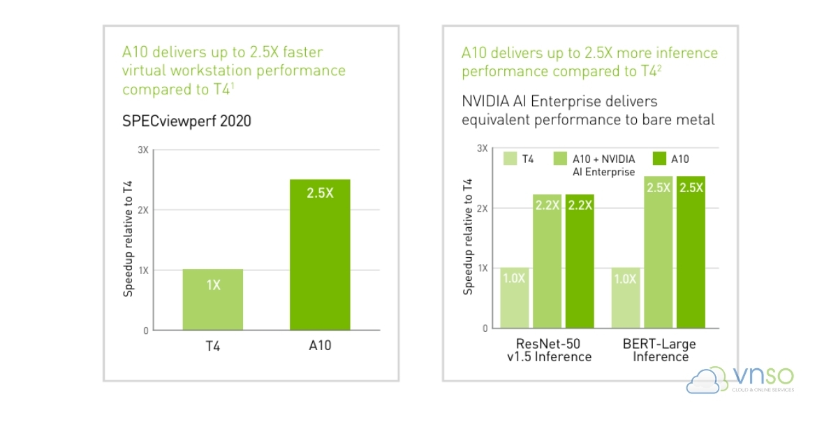 NVIDIA A10 mạnh gấp nhiều lần so với T4