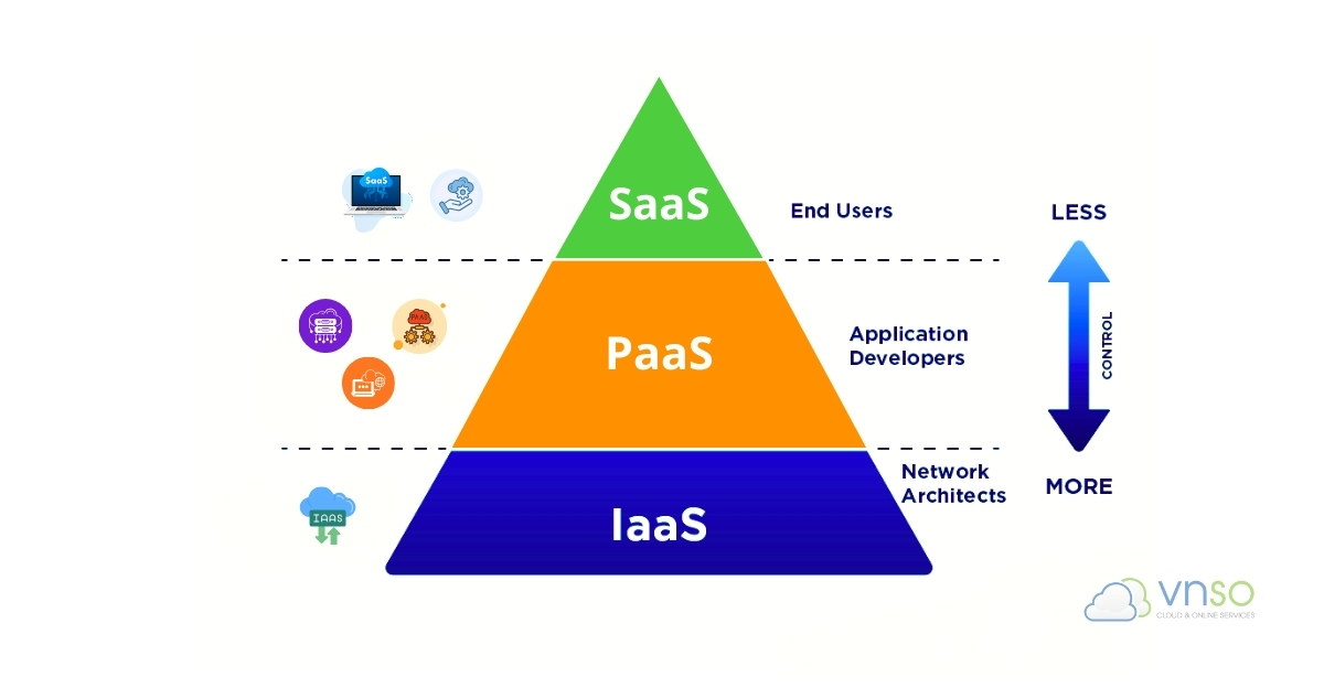 Sự khác biệt 3 Mô hình dịch vụ đám mây IaaS, PaaS, SaaS 