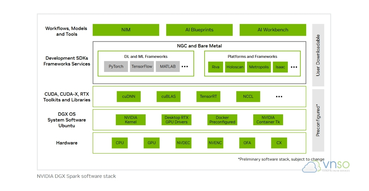 Toàn bộ lớp phần mềm được NVIDIA tích hợp sẵn
