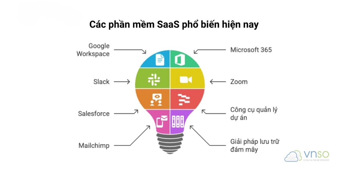 Ví dụ thực tế về các dịch vụ SaaS phổ biến