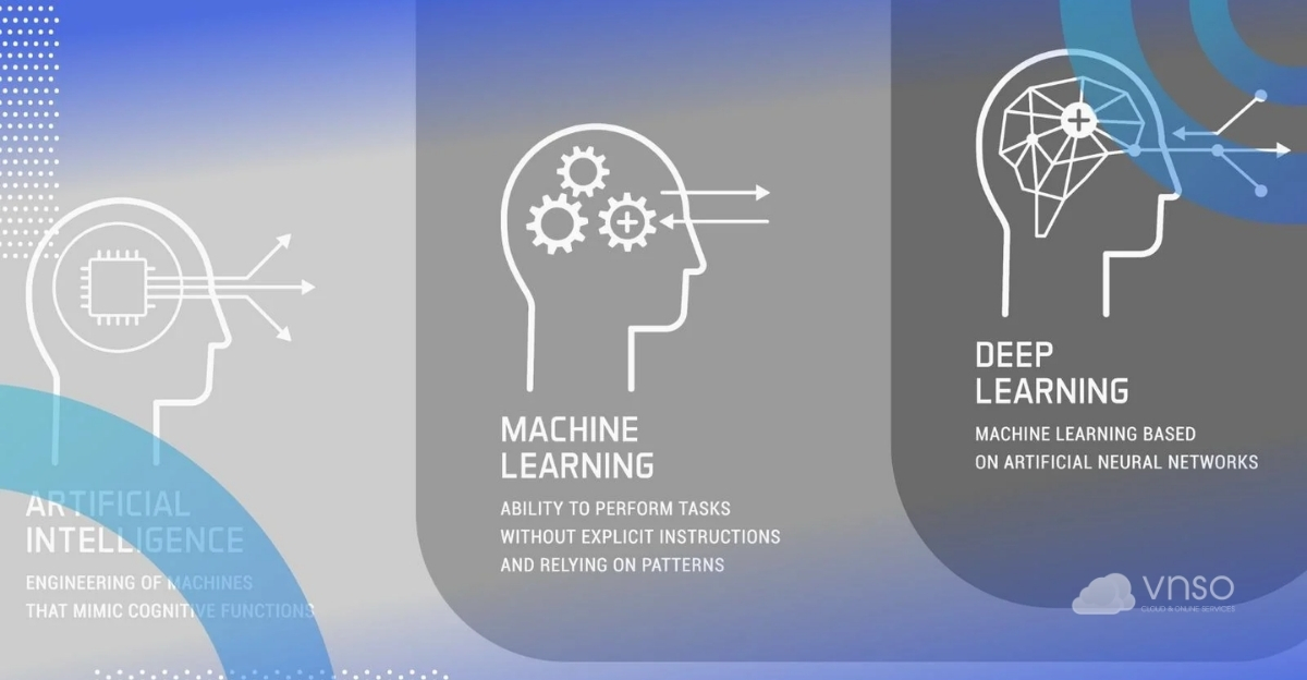 Vì sao GPU Cloud Server đóng vai trò cốt lõi trong AI, ML và Deep Learning