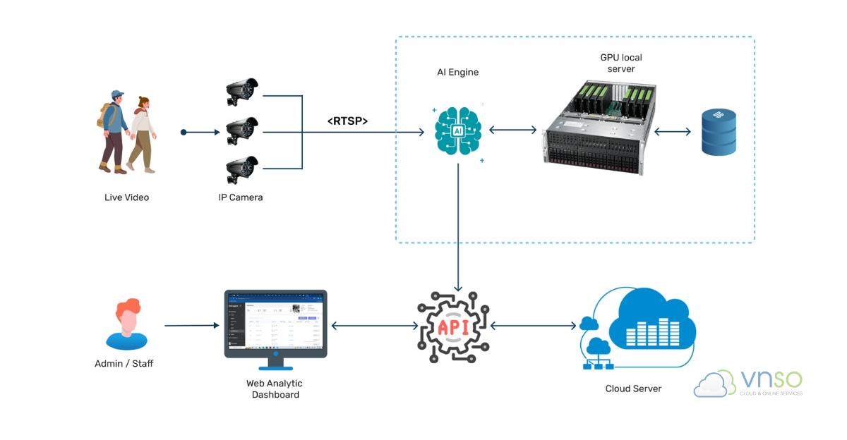 Cách hoạt động của Cloud Camera AI