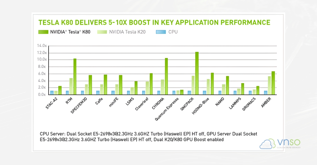 Hiệu suất ứng dụng GPU tăng đến 10 lần so với K20 và CPU