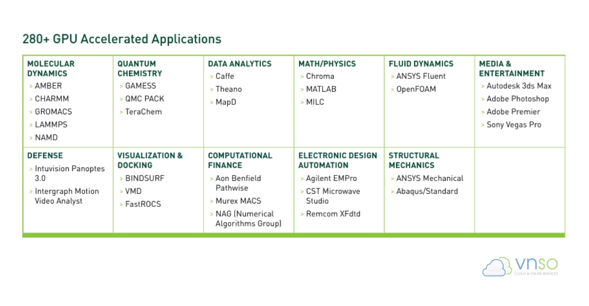Hơn 280+ Ứng dụng được GPU tăng tốc
