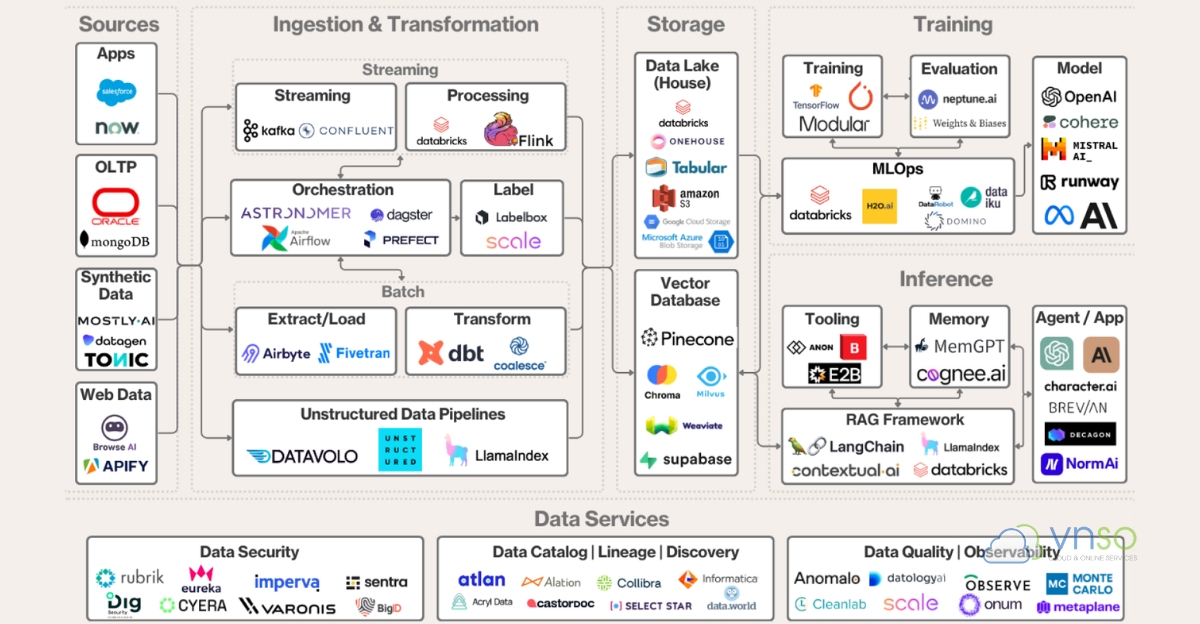 Các thành phần chính của AI Infrastructure