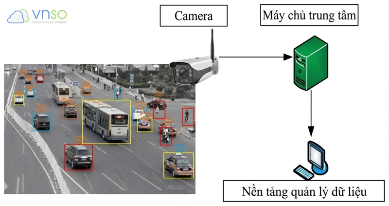 Cloud camera dự báo tình trạng giao thông
