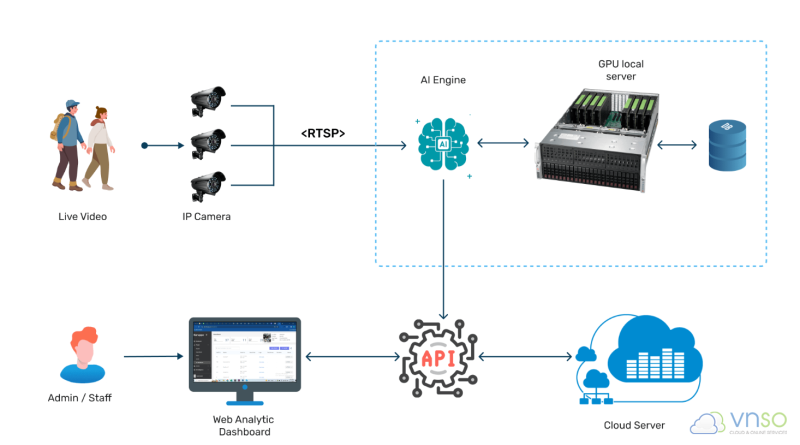 Khác biệt giữa camera truyền thống và camera ai
