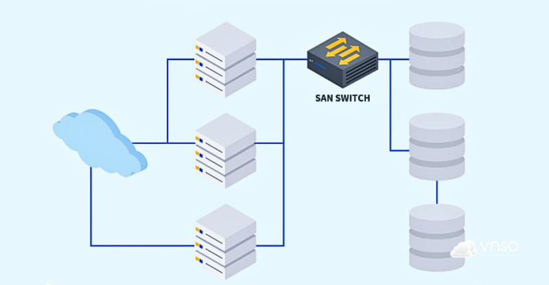 Hệ thống lưu trữ SAN: Bí quyết nâng cấp hạ tầng lưu trữ lên tầm cao mới