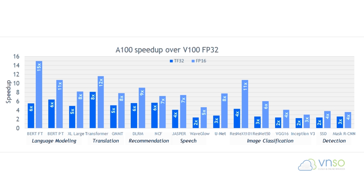 Biểu đồ thể hiện mức tăng tốc AI training của NVIDIA A100 so với V100 FP32 trên PyTorch, TensorFlow và MXNet.