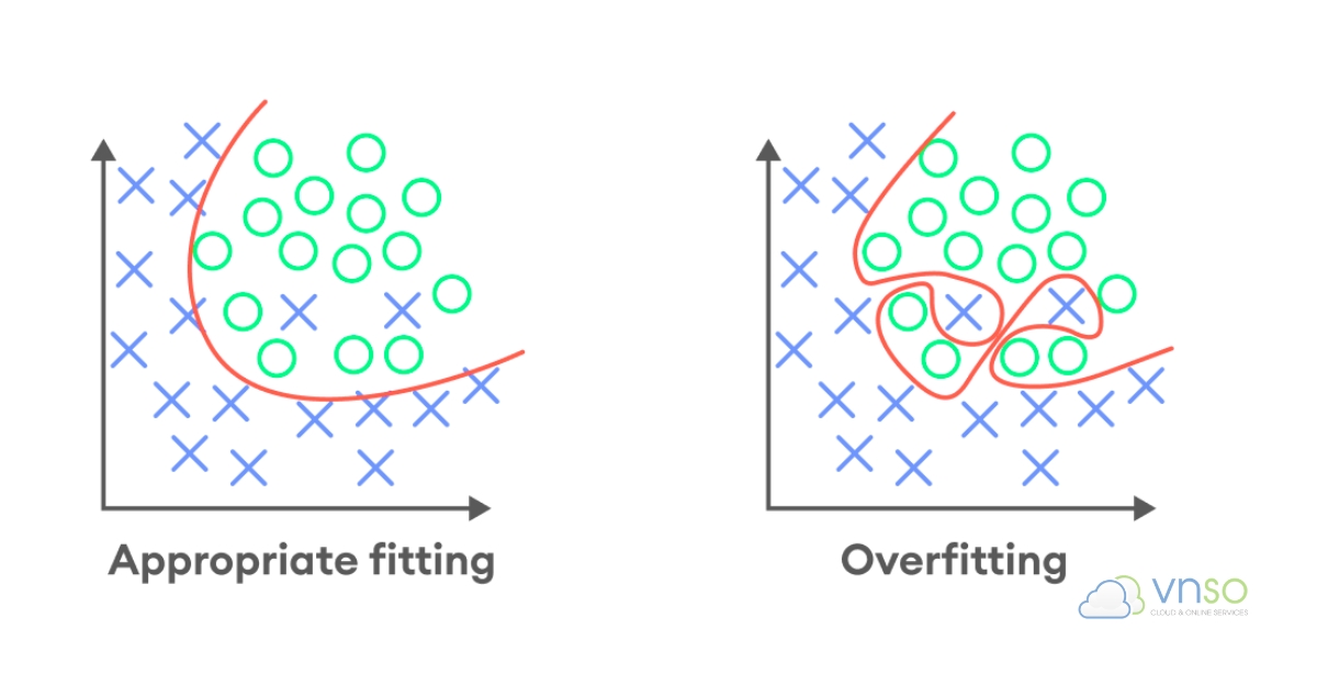 Overfitting (Quá khớp) trong Supervised Learning (Học có giám sát)