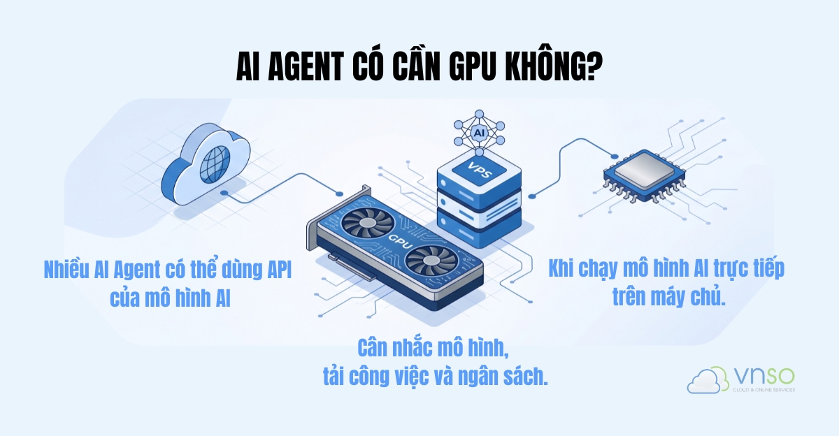 Infographic giải thích khi nào AI Agent chạy trên VPS cần GPU để xử lý mô hình AI.