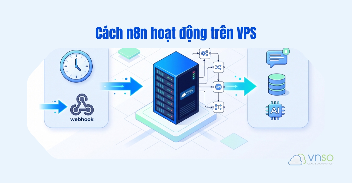Sơ đồ quy trình n8n trên VPS gồm bước kích hoạt, xử lý tự động và thực hiện hành động trên các ứng dụng.