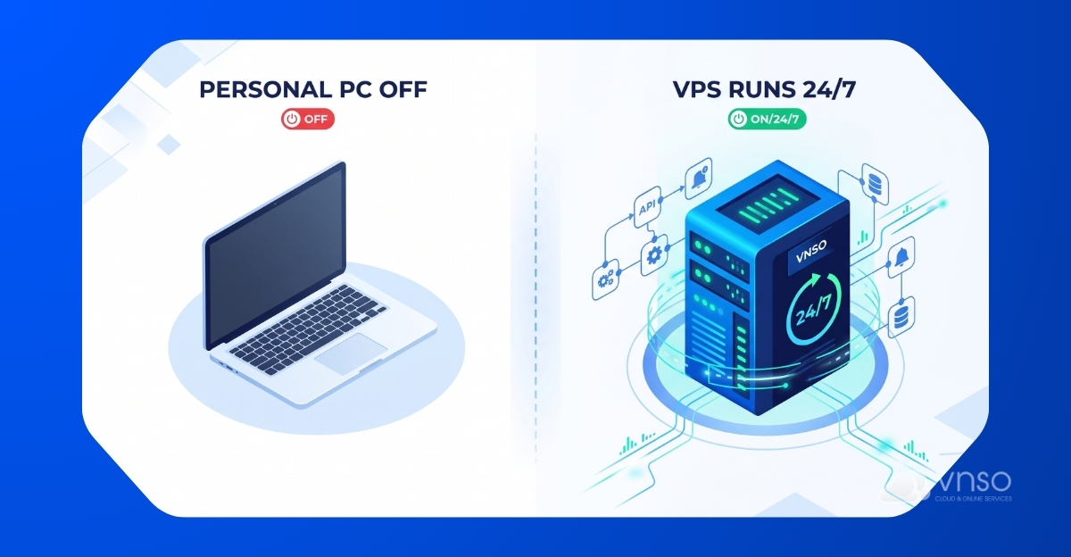 Máy chủ VPS vận hành workflow n8n liên tục trong khi laptop cá nhân đã tắt, minh họa khả năng tự động hóa độc lập.